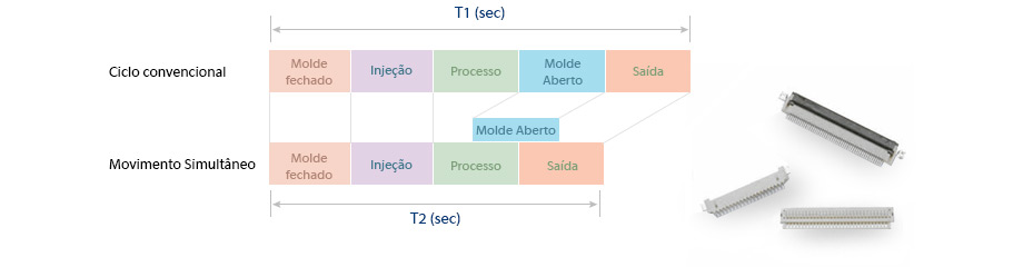 Processo duplo reduz o tempo de ciclo