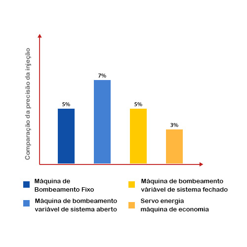 Comparação da precisão da injeção
