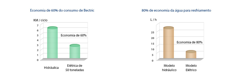 Economia de energia, menos barulho e moldagem limpa
