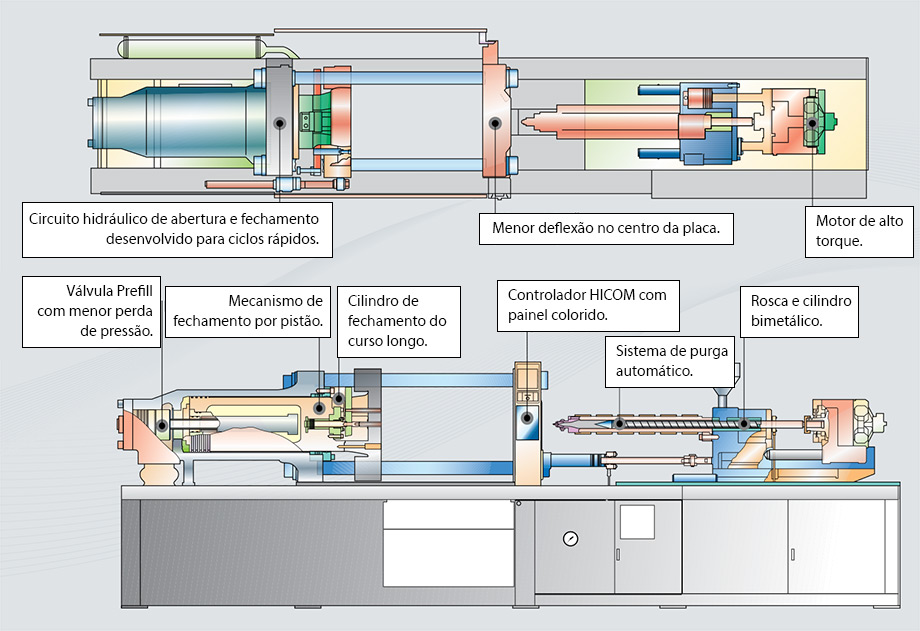 Máquinas de Moldagem por Injeção Híbrida - Economia de Energia