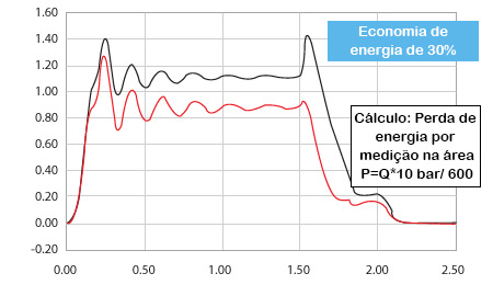 Consumo de energia pela extenção do cilindro