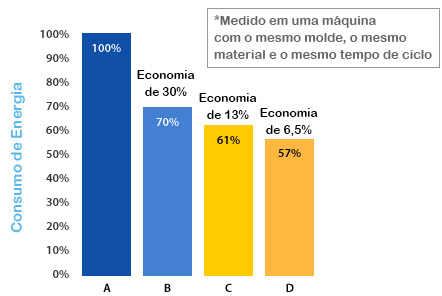 Economia de Energia de mais de 30% via aplicação do sistema de bombeamento controlável e variável P,Q